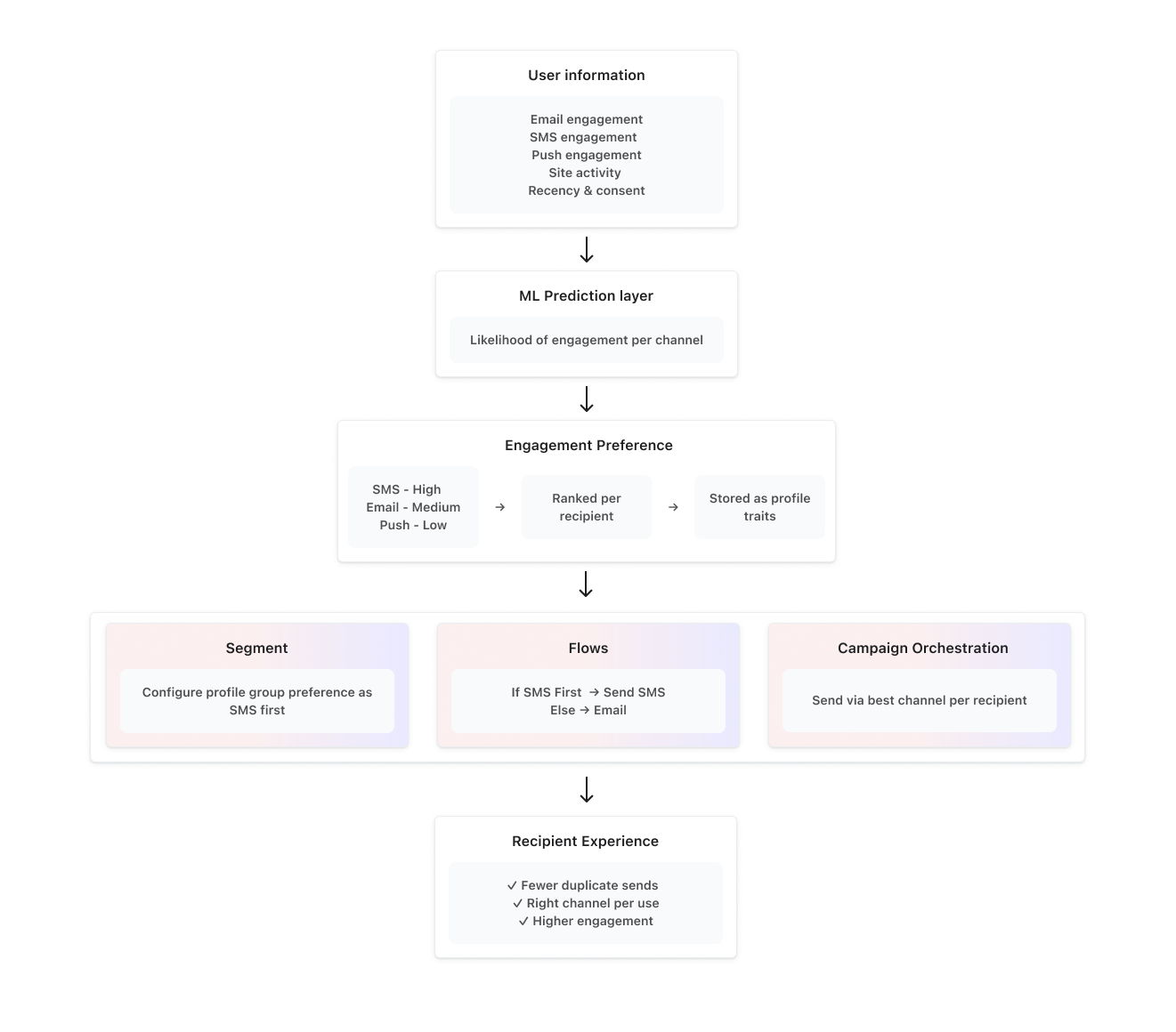 Channel Affinity user information